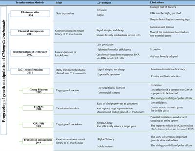 Advances in genetic manipulation of Chlamydia trachomatis